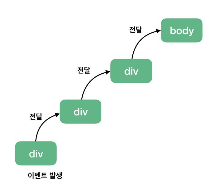 이벤트 전파_thumbnail